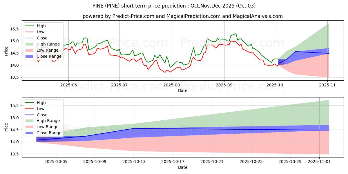 Maximum and minimum Alpine Income Property Trust, I short-term price forecast for Oct,Nov,Dec 2025