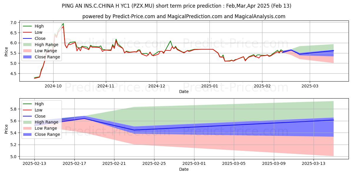 Maximum and minimum PING AN INS.C.CHINA H YC1 short-term price forecast for Mar,Apr,May 2025
