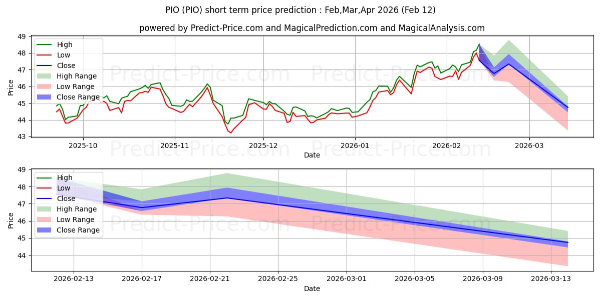 Previsione del prezzo massimo e minimo a breve termine per Invesco Global Water ETF