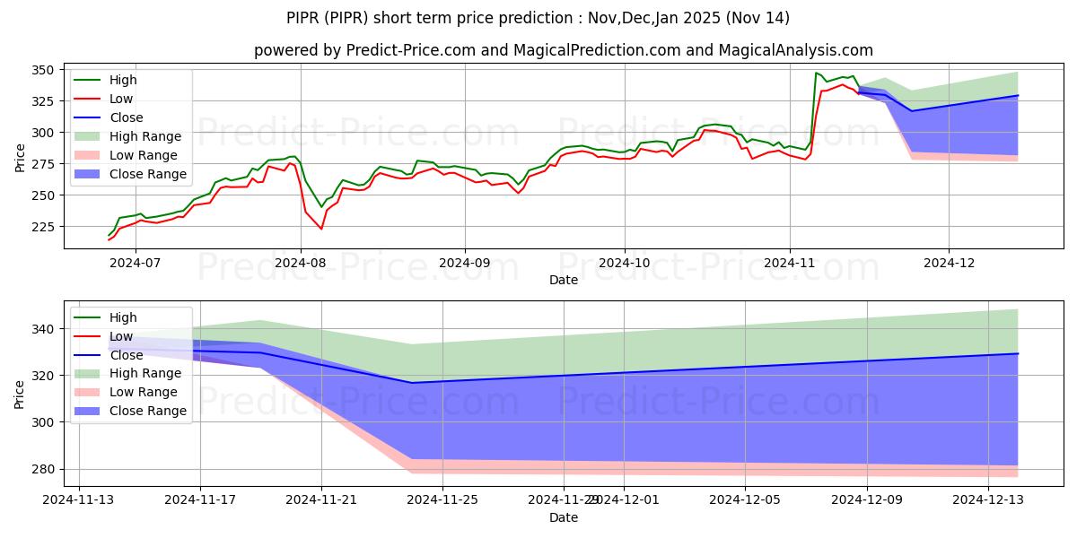 Maximum and minimum Piper Sandler Companies short-term price forecast for Dec,Jan,Feb 2025