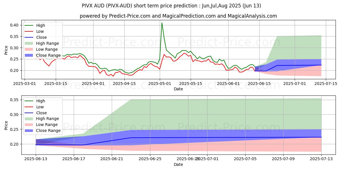 حداکثر و حداقل پیش‌بینی قیمت کوتاه مدت PIVX AUD برای Jul,Aug,Sep 2025