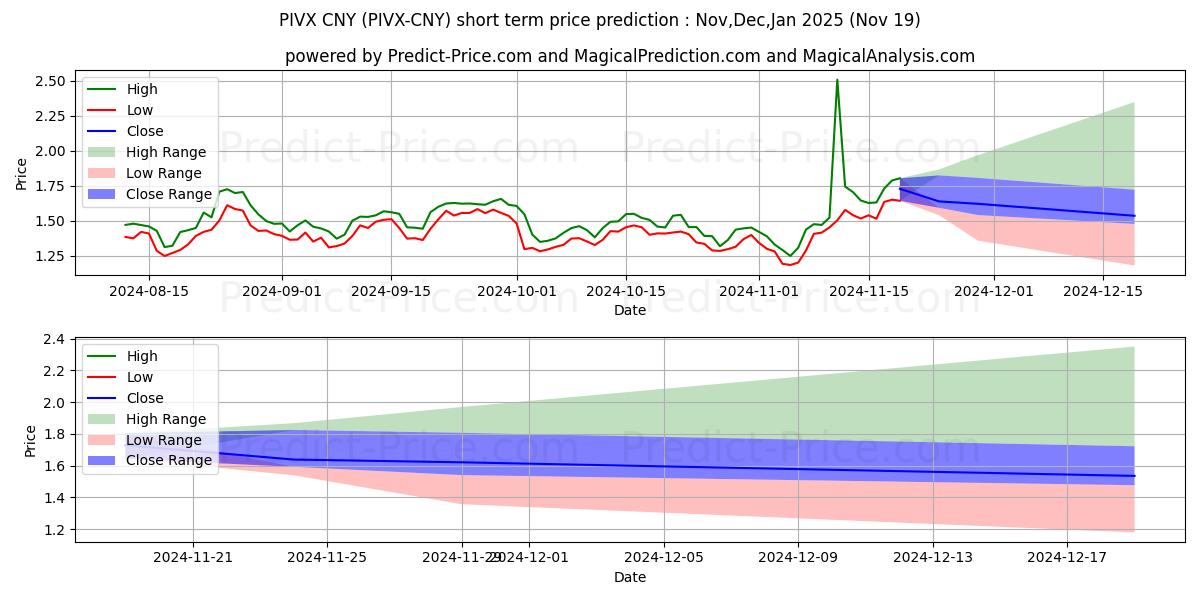 حداکثر و حداقل پیش‌بینی قیمت کوتاه مدت PIVX CNY برای Dec,Jan,Feb 2025