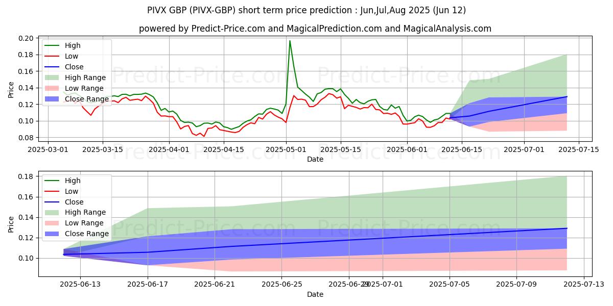 PIVX GBP 단기 가격 예측의 최대 및 최소 값 Jul,Aug,Sep 2025