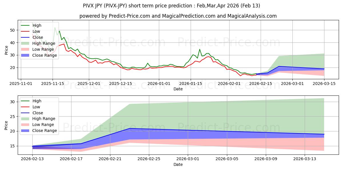 حداکثر و حداقل پیش‌بینی قیمت کوتاه مدت PIVX JPY برای Jan,Feb,Mar 2026