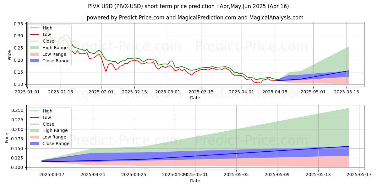 Maximum and minimum PIVX short-term price forecast for Mar,Apr,May 2025