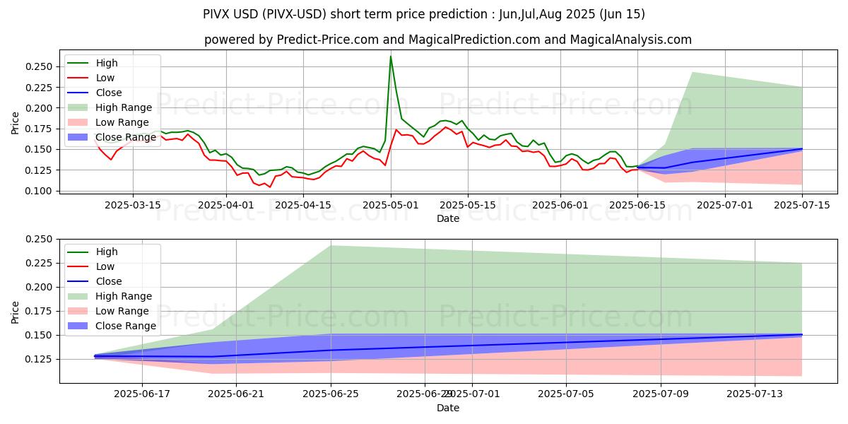 Maximum and minimum PIVX short-term price forecast for Jul,Aug,Sep 2025