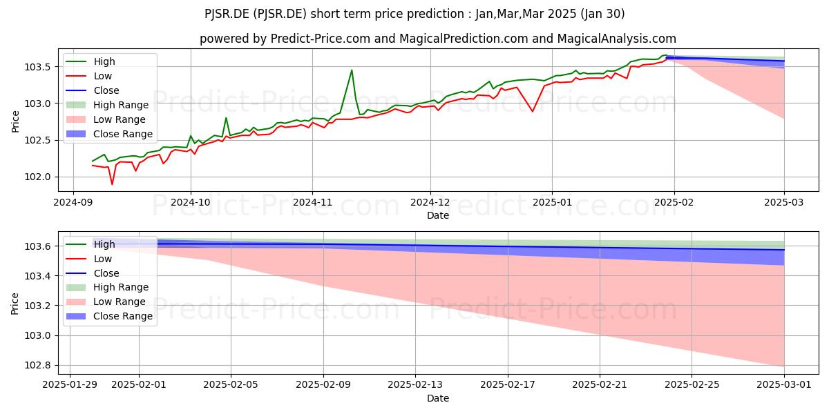 Maximum and minimum PFI ETF-EO SH.MAT.EOA short-term price forecast for Feb,Mar,Apr 2025