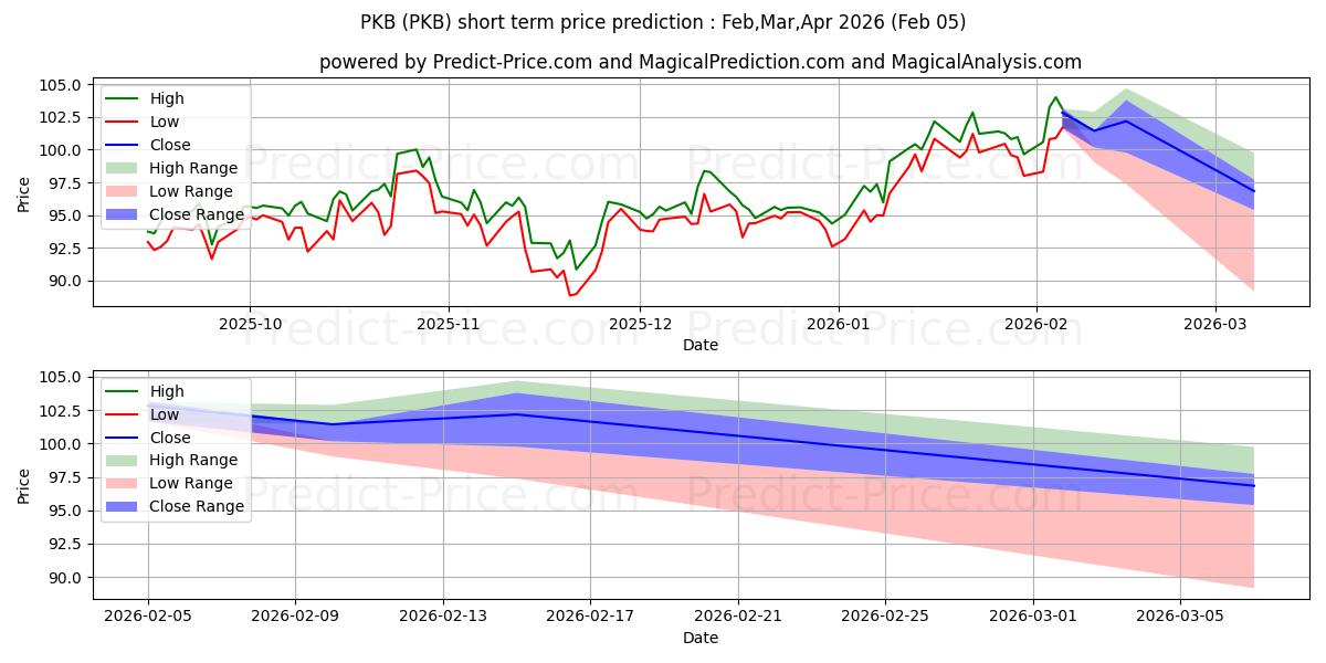Maximum and minimum Invesco Dynamic Building & Cons short-term price forecast for Feb,Mar,Apr 2026