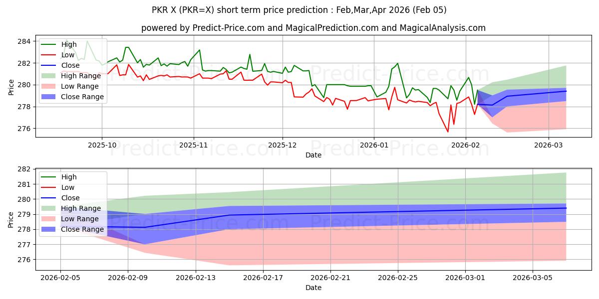 अमेरिकी डॉलर/पाकिस्तानी रुपया के लिए अधिकतम और न्यूनतम Feb,Mar,Apr 2026 तात्कालिक कीमत की भविष्यवाणी