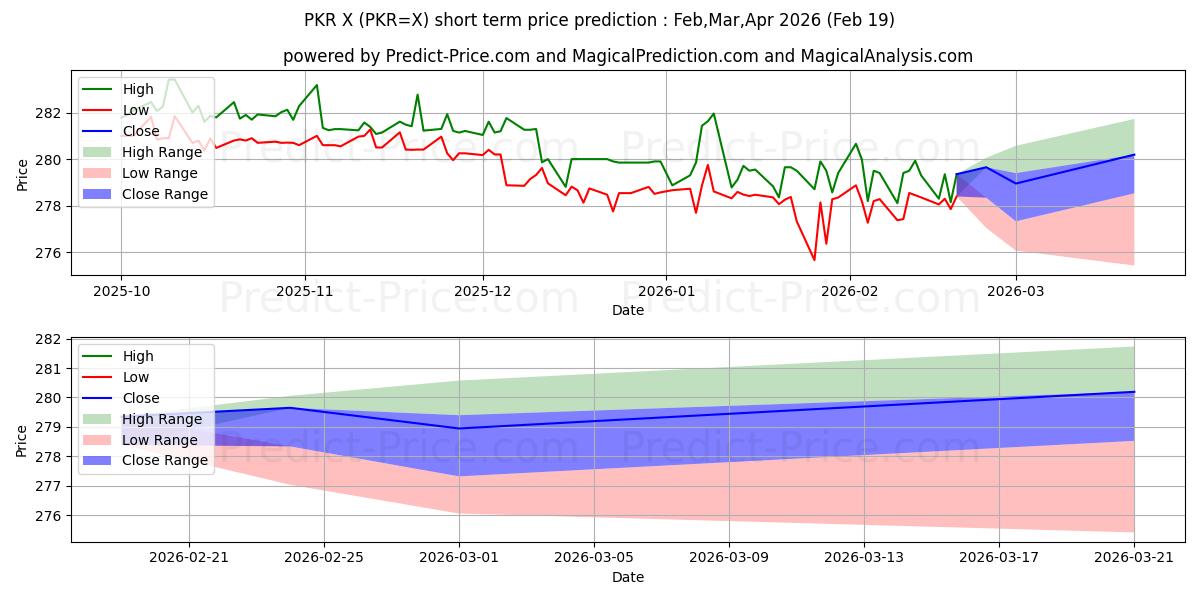 Maximum and minimum USD/PKR short-term price forecast for Mar,Apr,May 2026