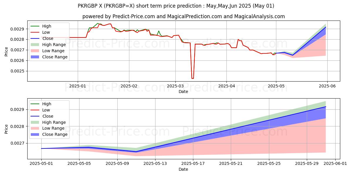 Maximum and minimum PKR/GBP short-term price forecast for May,Jun,Jul 2025