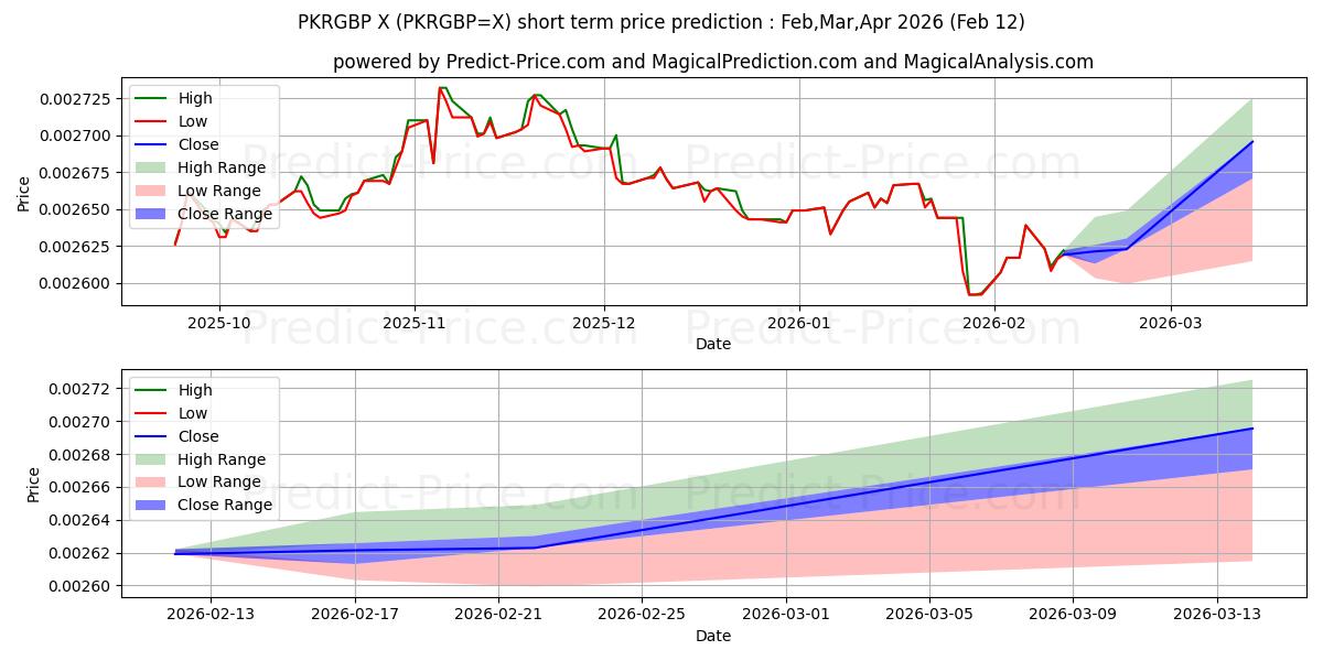 Maksimi- ja minimihinnan ennuste lyhyellä aikavälillä Pakistanin rupia / Britannian punta:lle