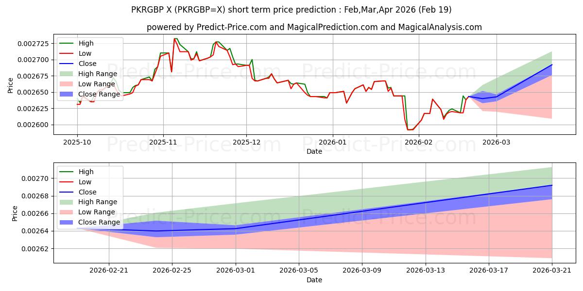 Maksimale og minimale kortsiktige prisforutsigelser for Pakistanske Rupee/Britisk Pund