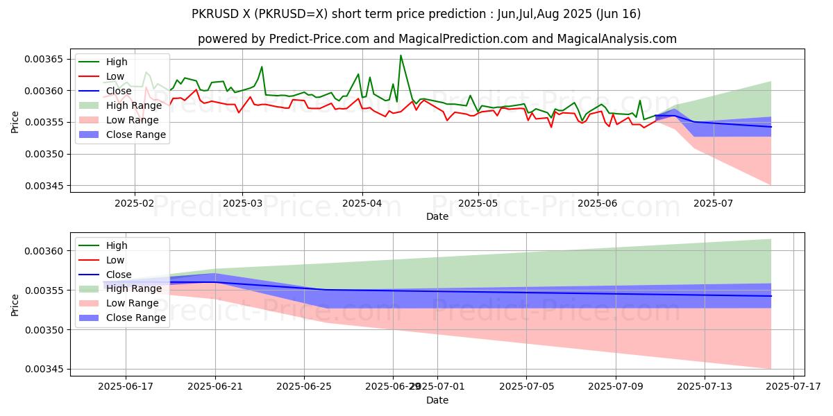 حداکثر و حداقل پیش‌بینی قیمت کوتاه مدت روپیه پاکستان/آمریکا دلار برای Jul,Aug,Sep 2025