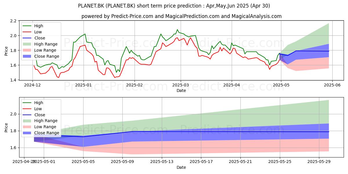 Maximum and minimum PLANET COMMUNICATIONS ASIA short-term price forecast for May,Jun,Jul 2025