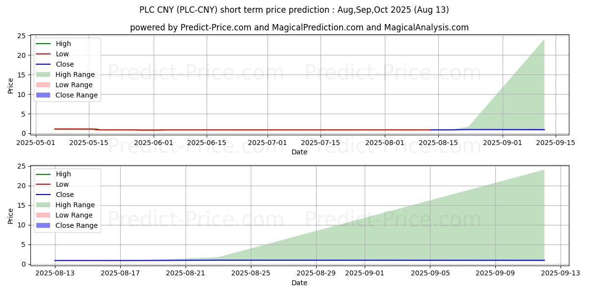 Maximum and minimum PLATINCOIN CNY short-term price forecast for Sep,Oct,Nov 2025