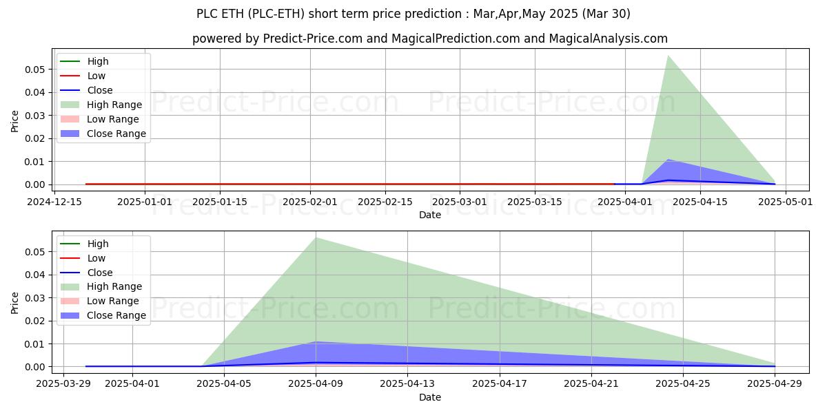 Maximale en minimale PLATINCOIN ETH kortetermijn prijsvoorspelling voor Apr,May,Jun 2025