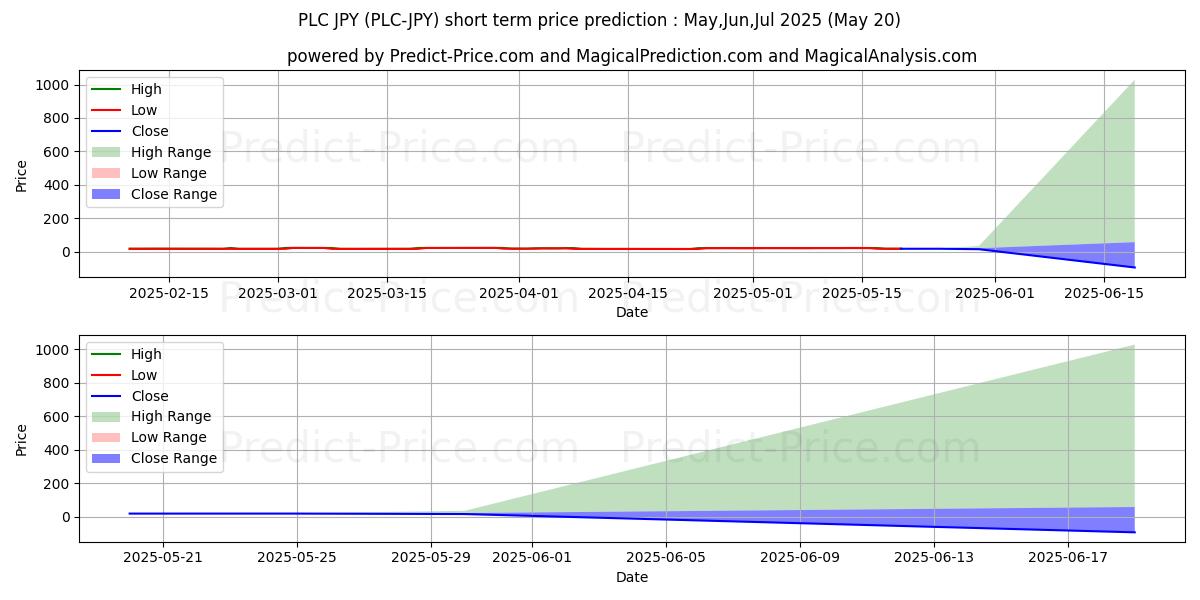 Maximum and minimum PLATINCOIN JPY short-term price forecast for May,Jun,Jul 2025