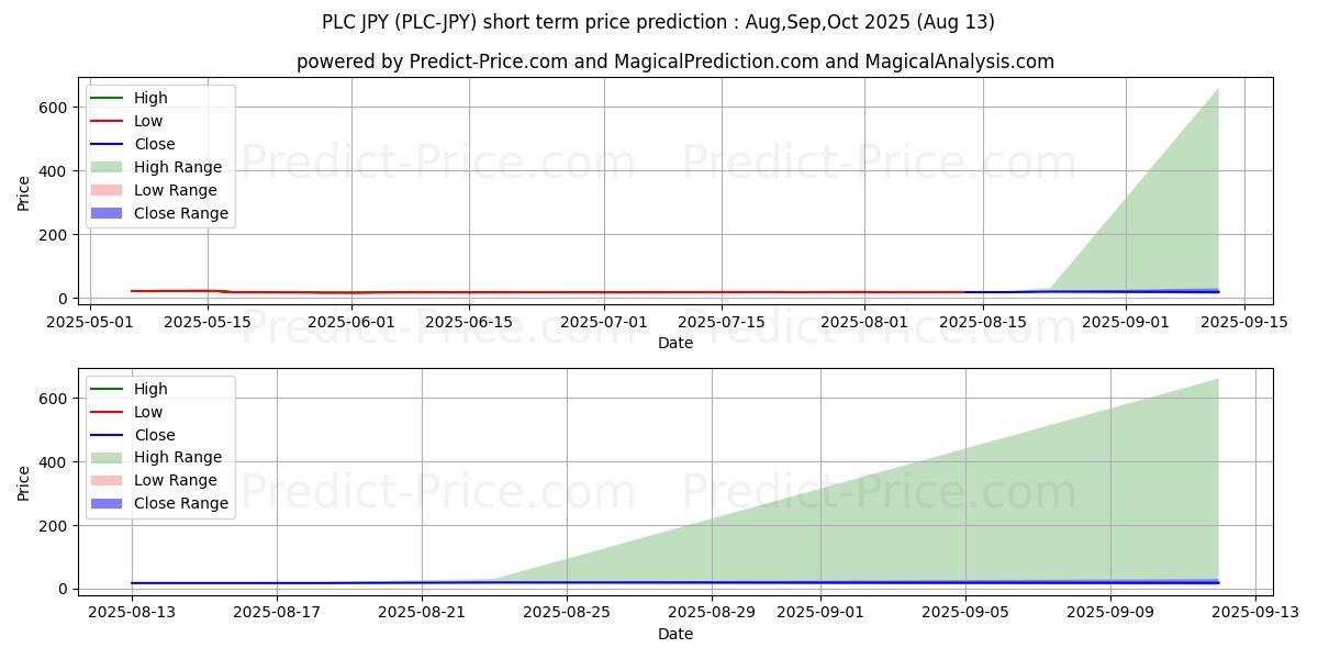 Maximum and minimum PLATINCOIN JPY short-term price forecast for Sep,Oct,Nov 2025
