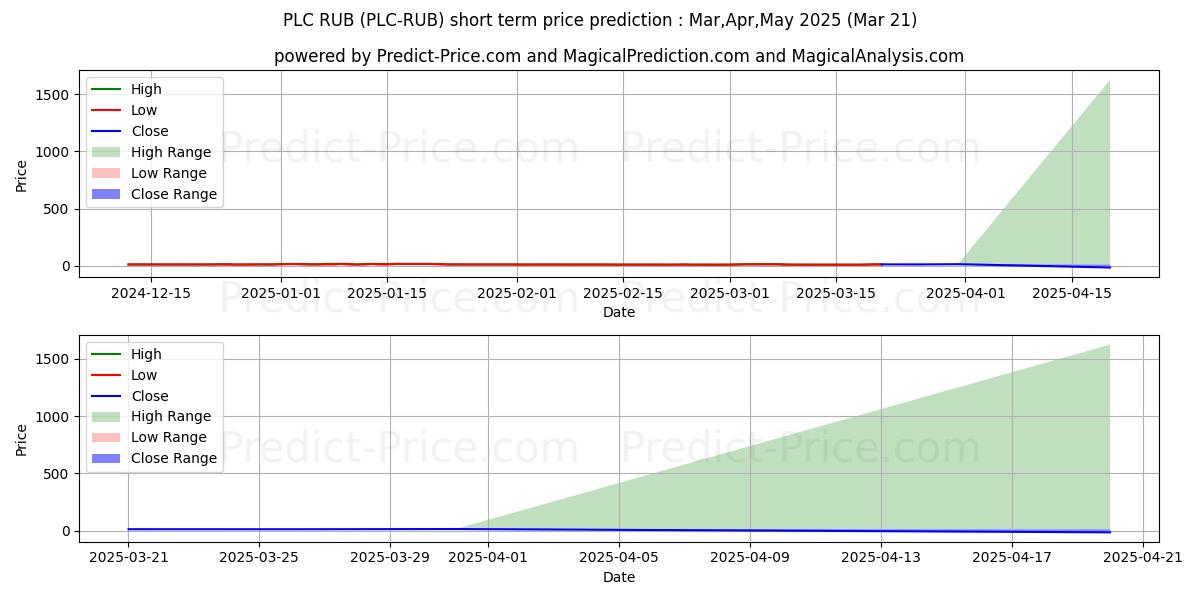 Previsione del prezzo massimo e minimo a breve termine per PLATINCOIN RUB