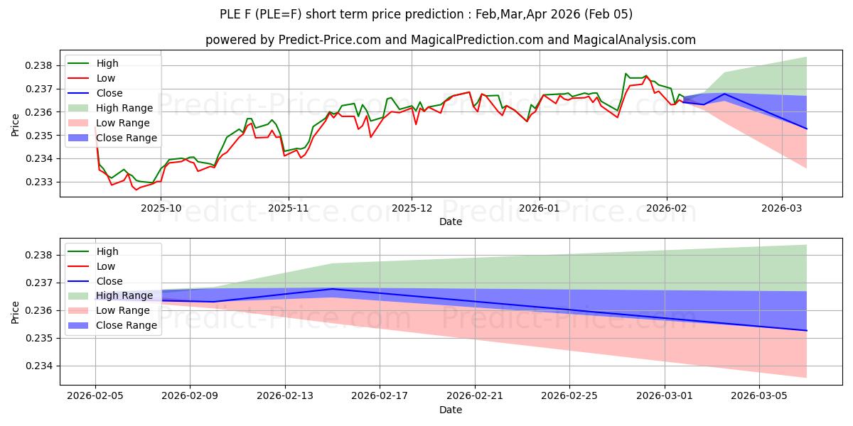 Maximale en minimale POOLSE ZLOTY/EURO kortetermijn prijsvoorspelling voor Feb,Mar,Apr 2026