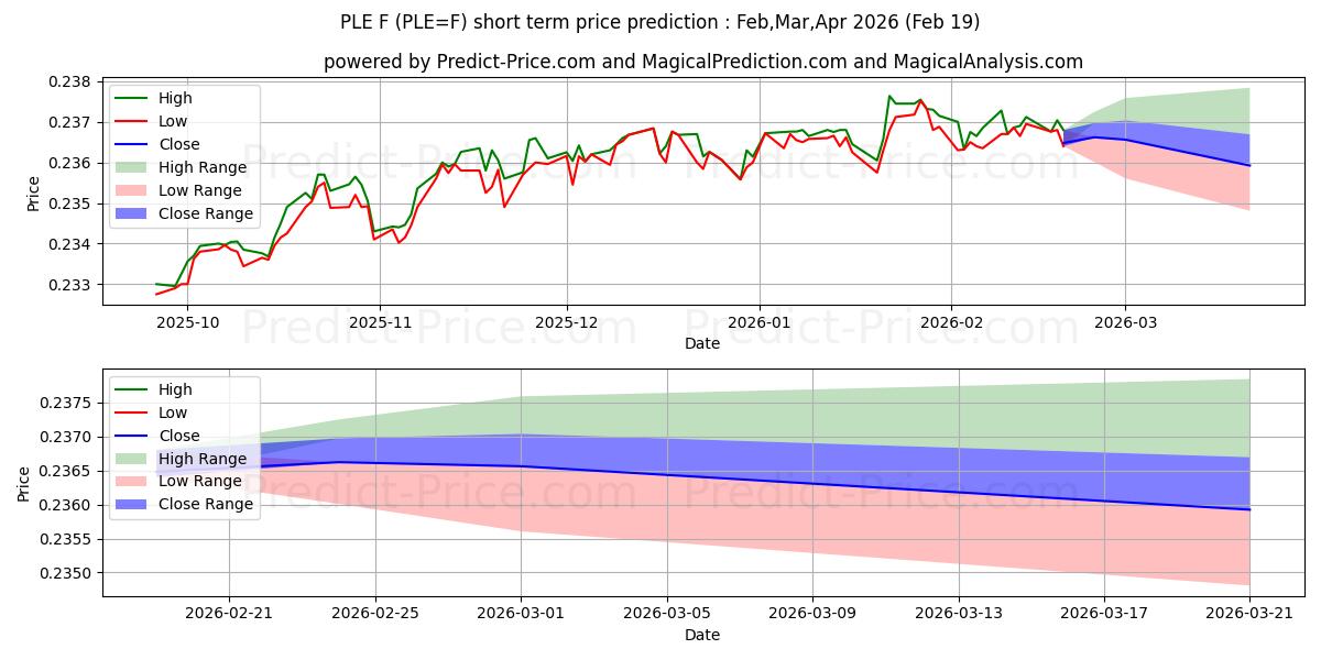Prévision du prix à court terme maximum et minimum pour ZLOTY POLONAIS/EURO