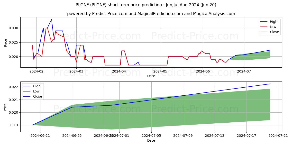 Maximum and minimum PLAYGON GAMES INC short-term price forecast for Jul,Aug,Sep 2024