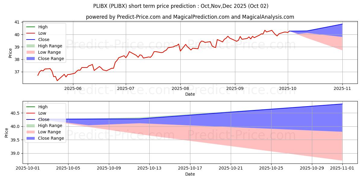 Maximum and minimum Plumb Balanced Fund Institution short-term price forecast for Oct,Nov,Dec 2025