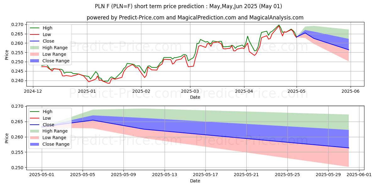 Maximum and minimum Polish Zloty Futures short-term price forecast for May,Jun,Jul 2025
