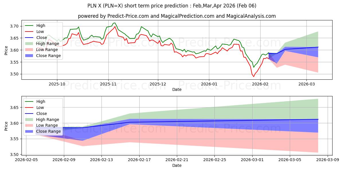توقع أقصى وأدنى سعر قصير المدى لـ الدولار الأمريكي/الزلوتي البولندي في Feb,Mar,Apr 2026