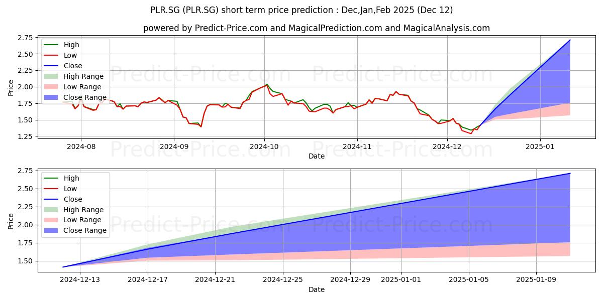 Maximum and minimum Pilbara Minerals Ltd. Registere short-term price forecast for Jan,Feb,Mar 2025