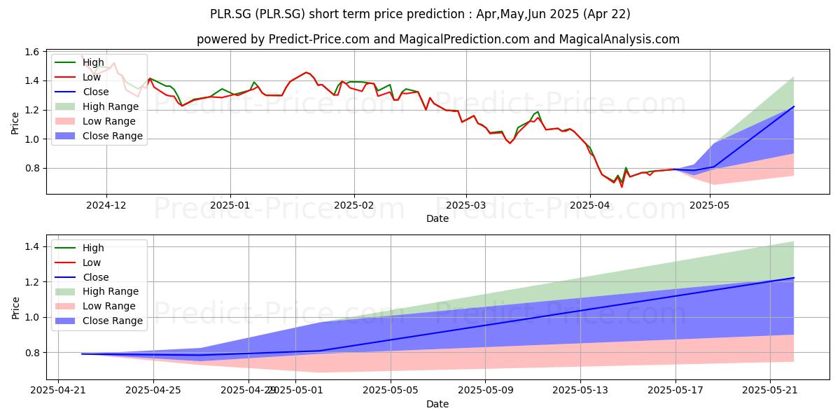 Maximum and minimum Pilbara Minerals Ltd. Registere short-term price forecast for May,Jun,Jul 2025