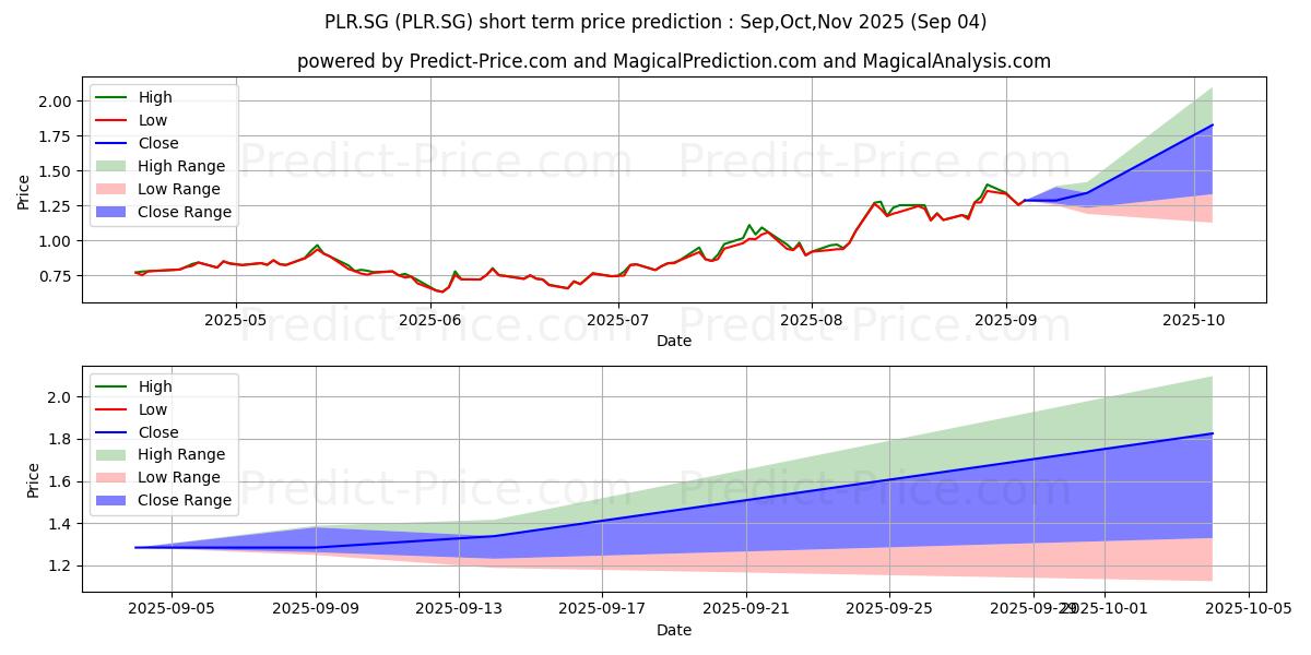 Maximum and minimum Pilbara Minerals Ltd. Registere short-term price forecast for Sep,Oct,Nov 2025