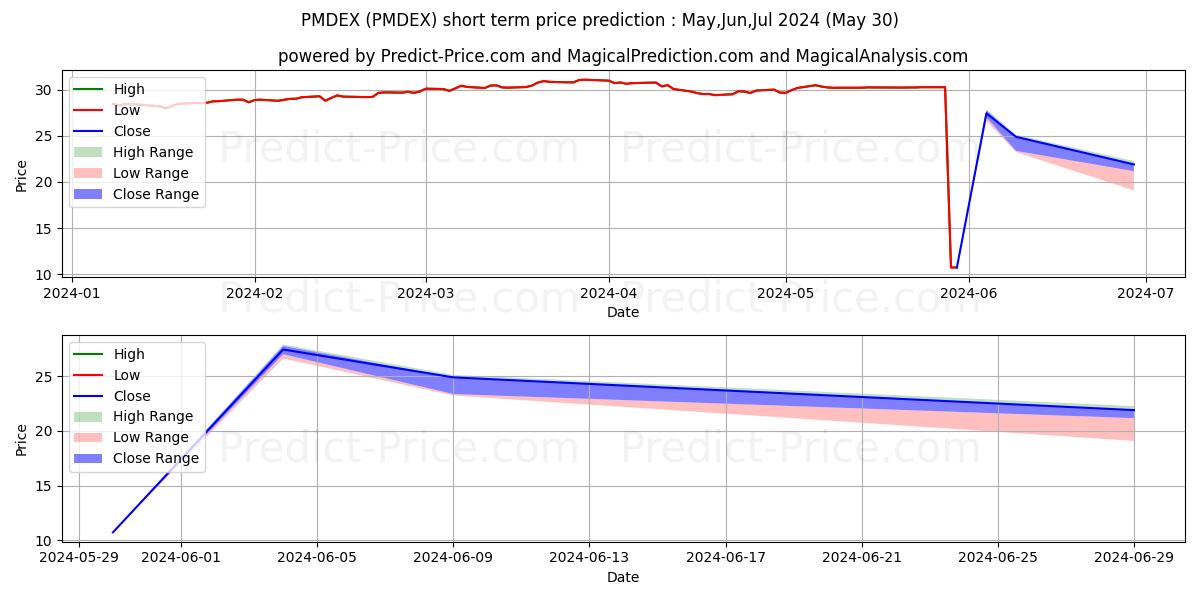 Prévision du prix à court terme maximum et minimum pour PMC Diversified Equity Fund