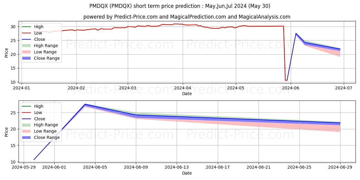 Prévision du prix à court terme maximum et minimum pour PMC Diversified Equity Fund Ins