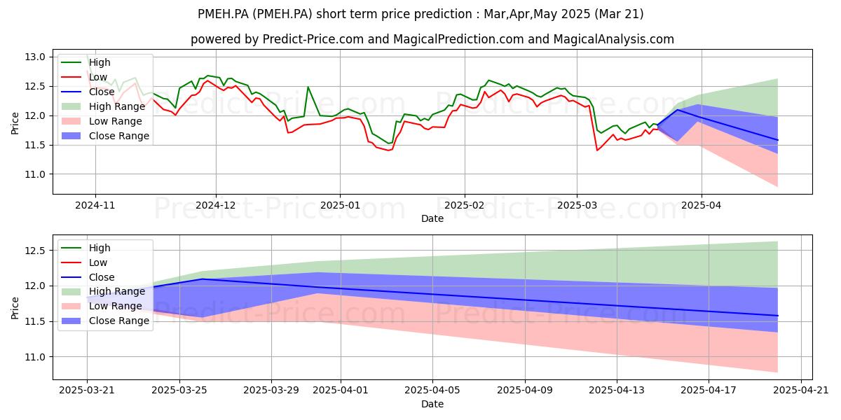 LYXOR IMMO EUR PEA 단기 가격 예측의 최대 및 최소 값 Apr,May,Jun 2025
