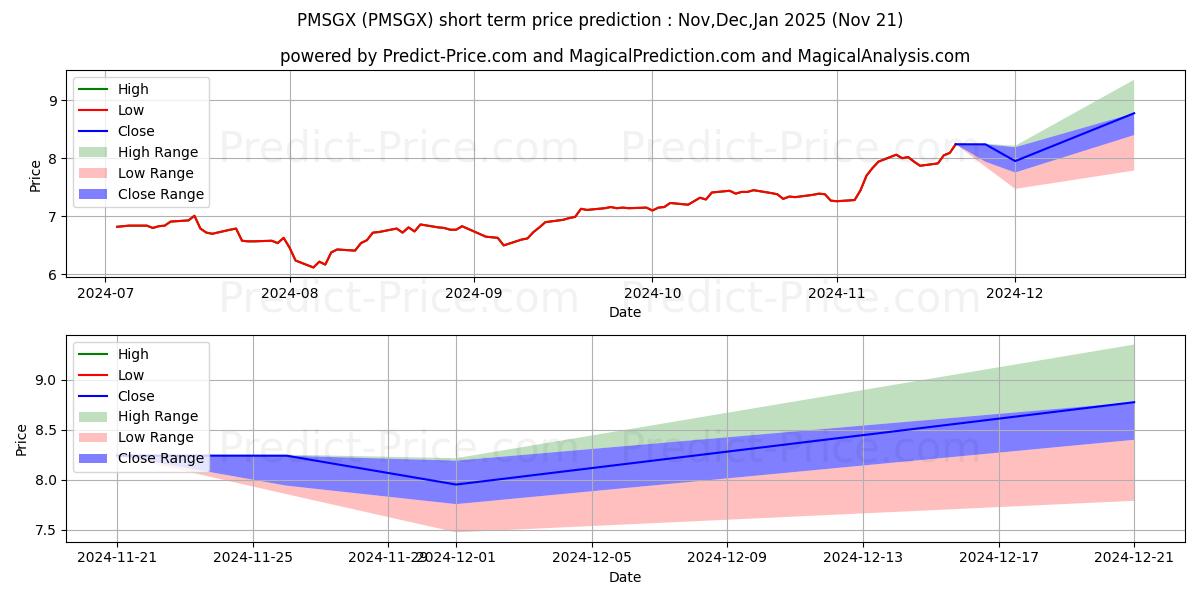 Maximum and minimum Principal Fds, Inc. MidCap Grow short-term price forecast for Dec,Jan,Feb 2025