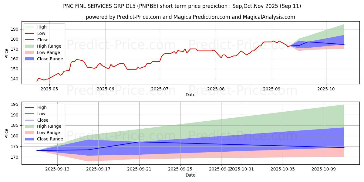 Maximum and minimum PNC FINL SERVICES GRP DL5 short-term price forecast for Oct,Nov,Dec 2025