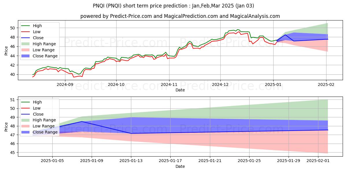 Maximale en minimale Invesco Nasdaq Internet ETF korte termijn prijsvoorspelling voor Jan,Feb,Mar 2025