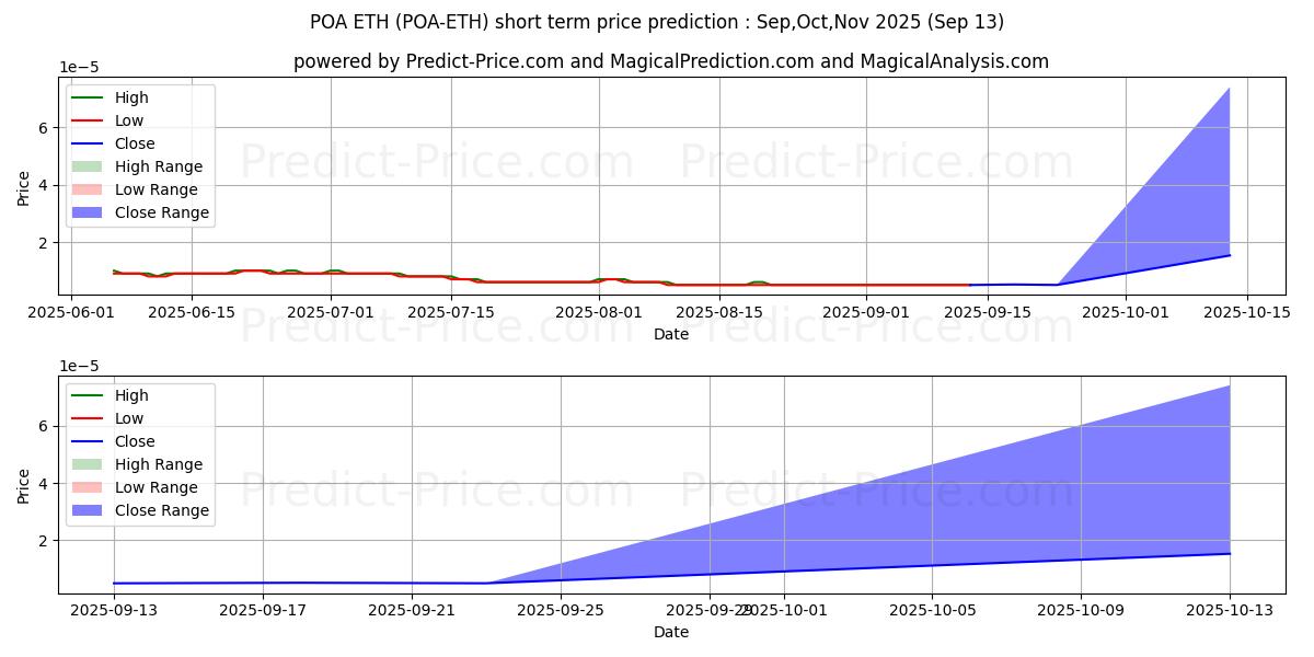 Maksimale og minimale prisforudsigelser på kort sigt for POANetwork ETH