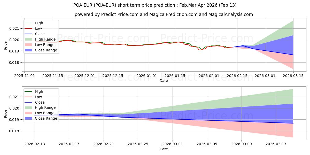 Previsione del prezzo massimo e minimo a breve termine per POANetwork EUR