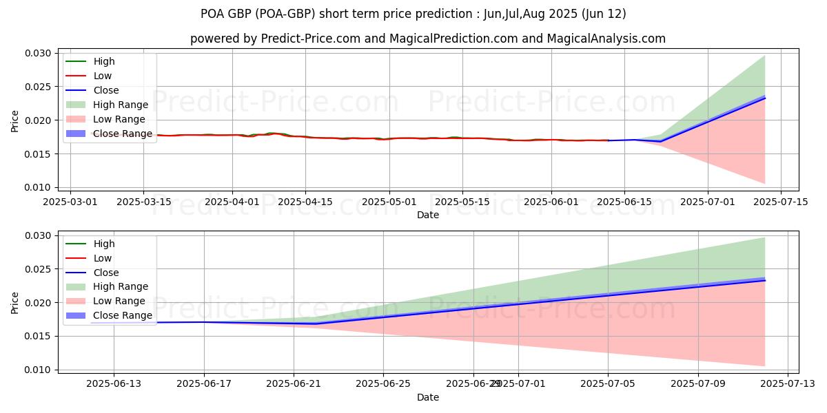 حداکثر و حداقل پیش‌بینی قیمت کوتاه مدت POANetwork GBP برای Jul,Aug,Sep 2025