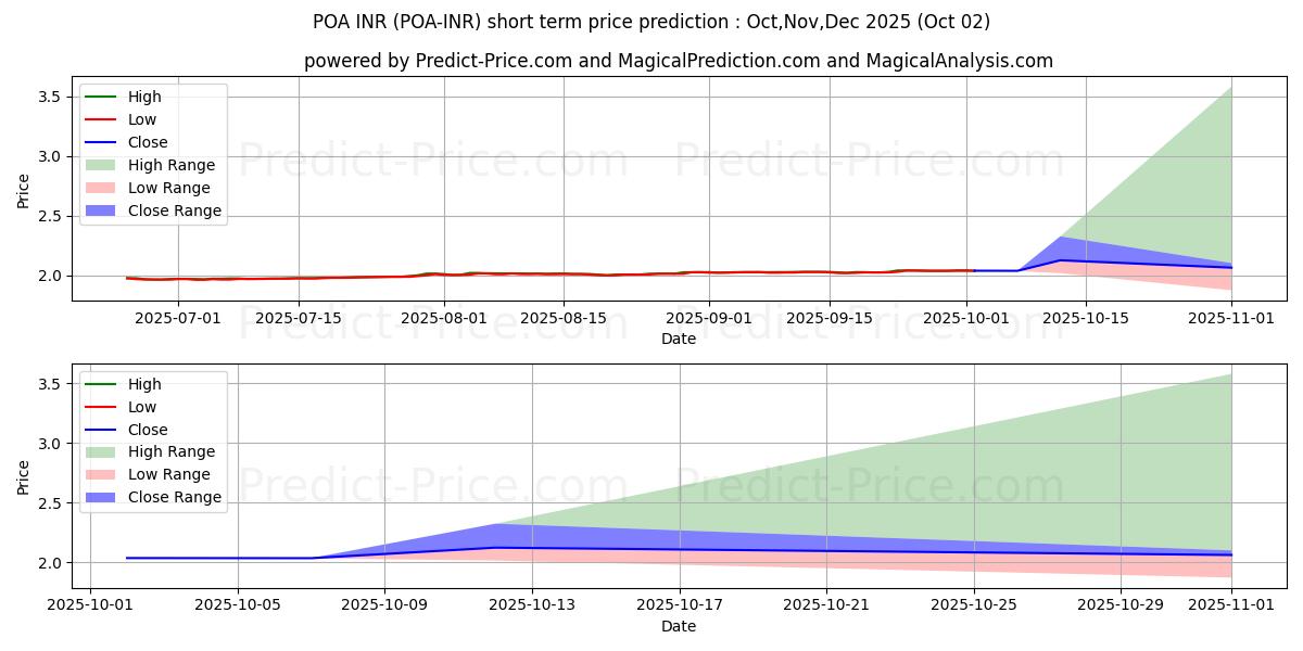 Previsione del prezzo massimo e minimo a breve termine per POANetwork INR
