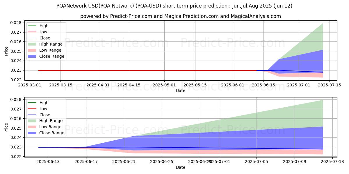 vekaletname kısa vadeli fiyat tahmini için maksimum ve minimum