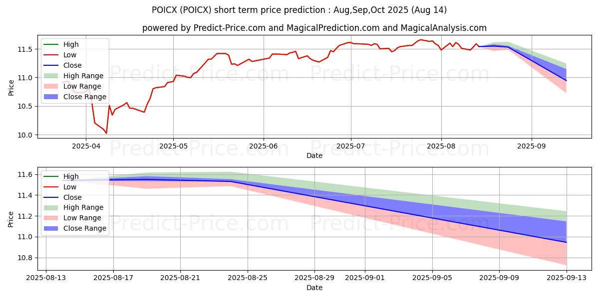 Maximum and minimum Virtus Tactical Allocation Fund short-term price forecast for Sep,Oct,Nov 2025