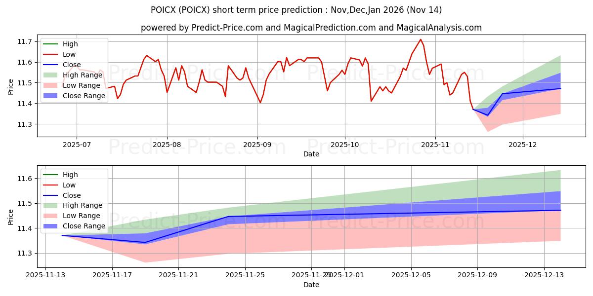 Maximum and minimum Virtus Tactical Allocation Fund short-term price forecast for Dec,Jan,Feb 2026