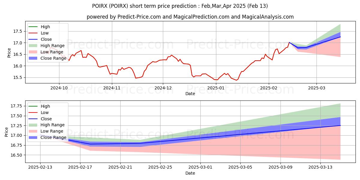 Maximum and minimum Polen International Growth Fund short-term price forecast for Mar,Apr,May 2025