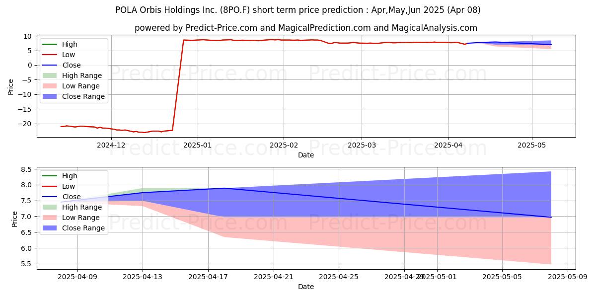 Maximum and minimum POLA ORBIS HLDGS INC. short-term price forecast for Apr,May,Jun 2025