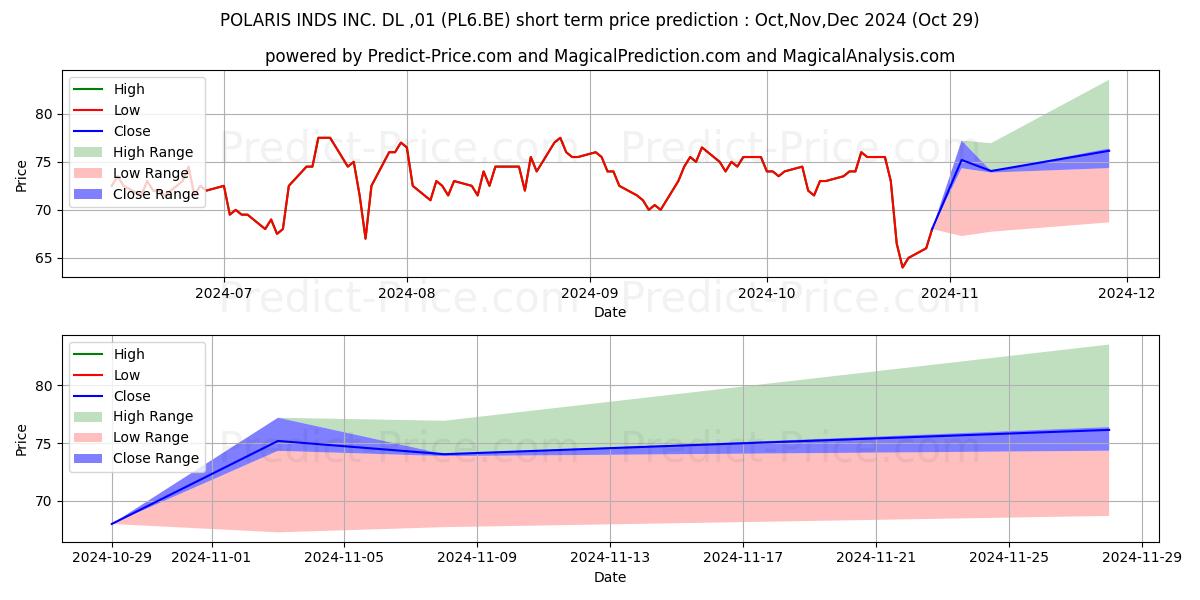 Maximum and minimum POLARIS INC.  DL -,01 short-term price forecast for Nov,Dec,Jan 2025