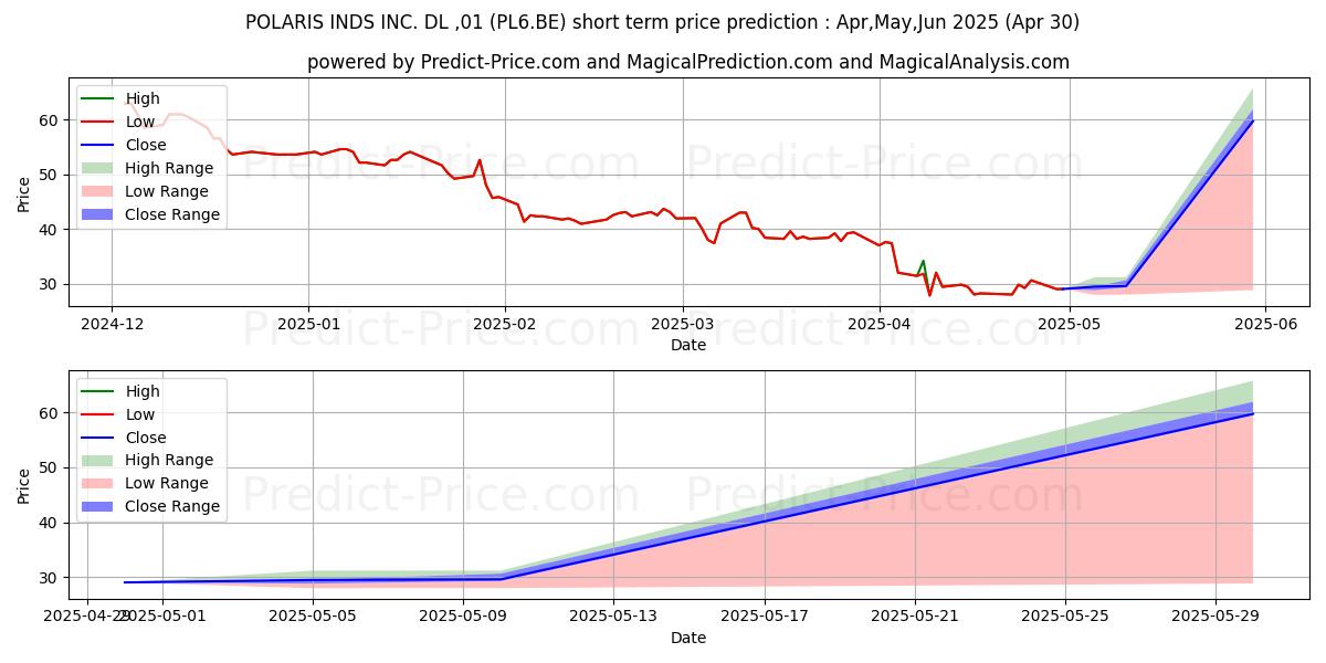 Maximum and minimum POLARIS INC.  DL -,01 short-term price forecast for May,Jun,Jul 2025